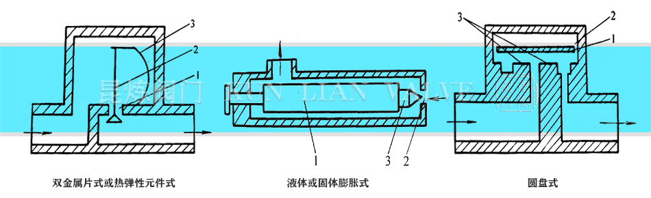 �p����Ƭʽ��Һ�w��Ûʽ���A�Pʽ������ˮ�y�Y(ji��)��(g��u)�D